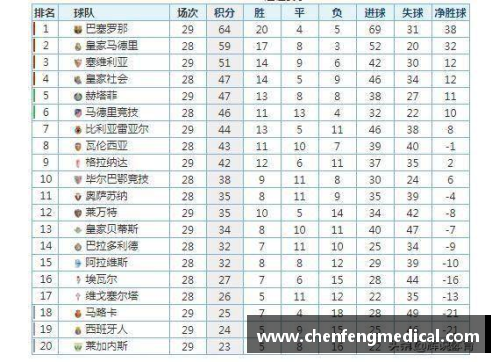 广东会官方网站西甲最新积分榜：巴萨领跑皇马领先瓦伦西亚两分